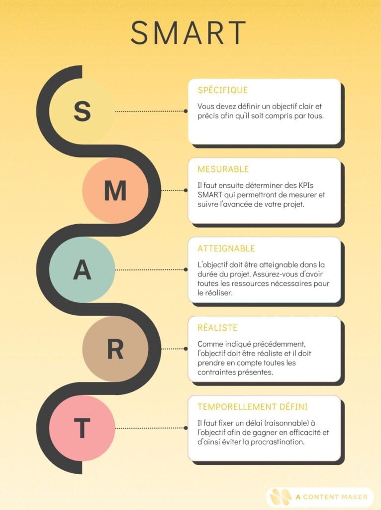 Schéma explicatif pour définir des objectifs SMART afin d'éviter les erreurs en marketing digital. Par A Content Maker.