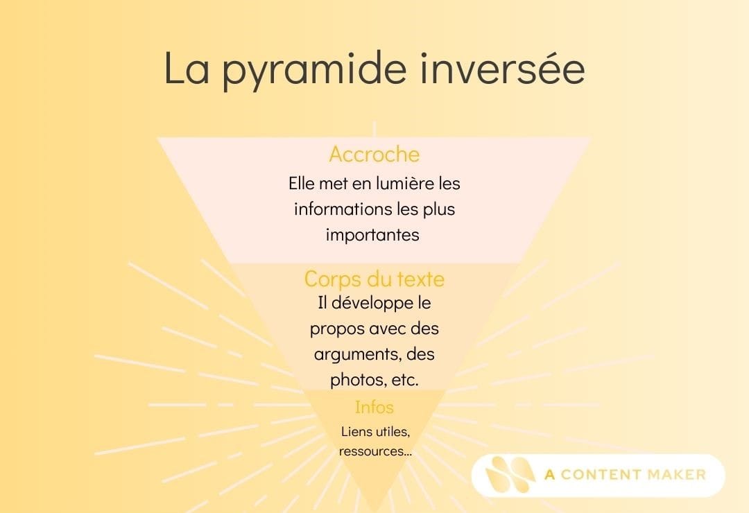 Pyramide inversée schématisée pour comprendre cette technique d'écriture.