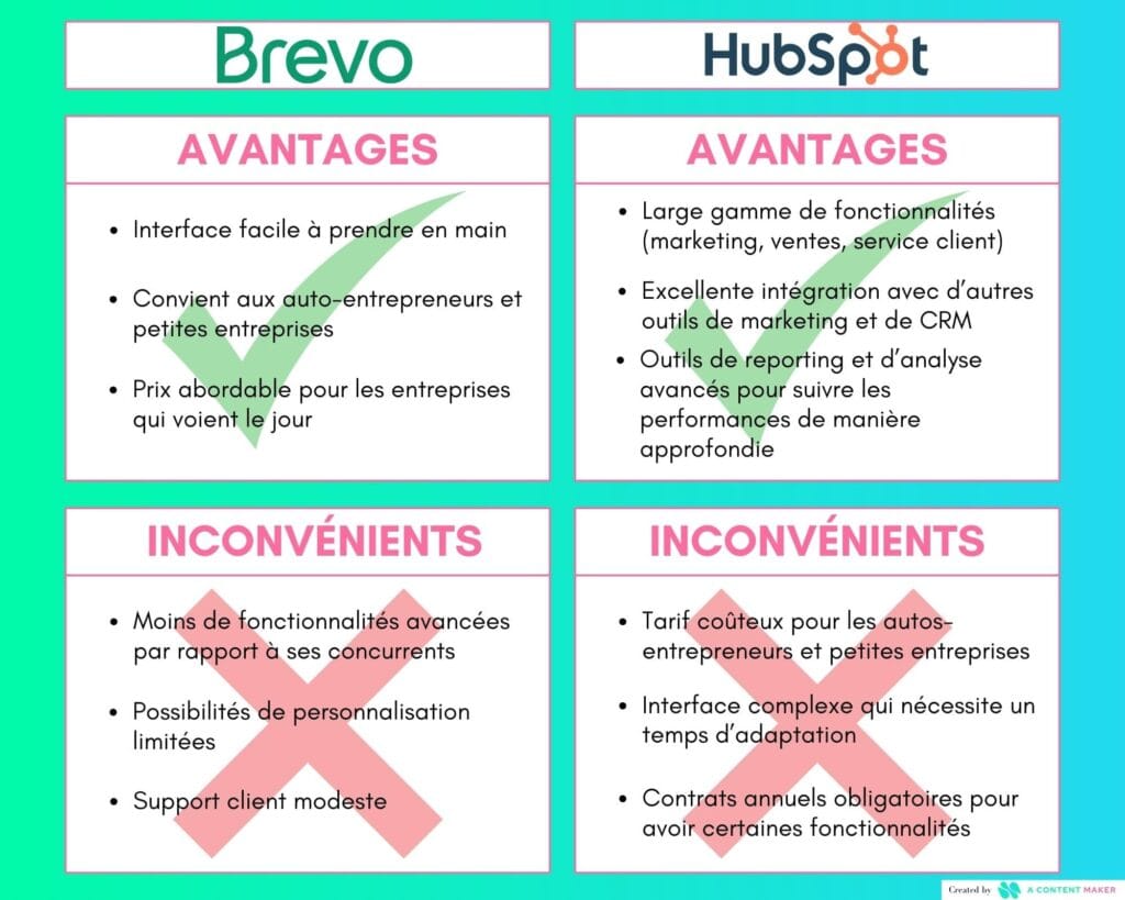 Avantages et inconvénients des outils de marketing automation Brevo et Hubspot